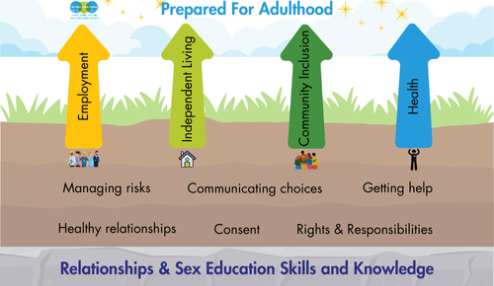 How can RSE support young people with SEND to be prepared for adulthood?